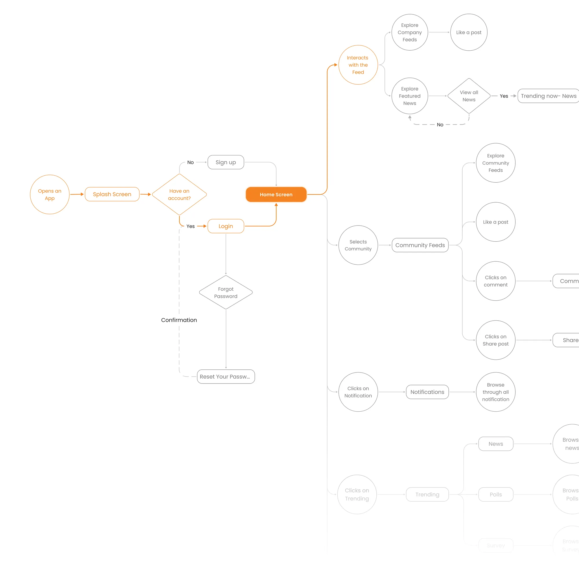 AxHub — employee user flow diagram