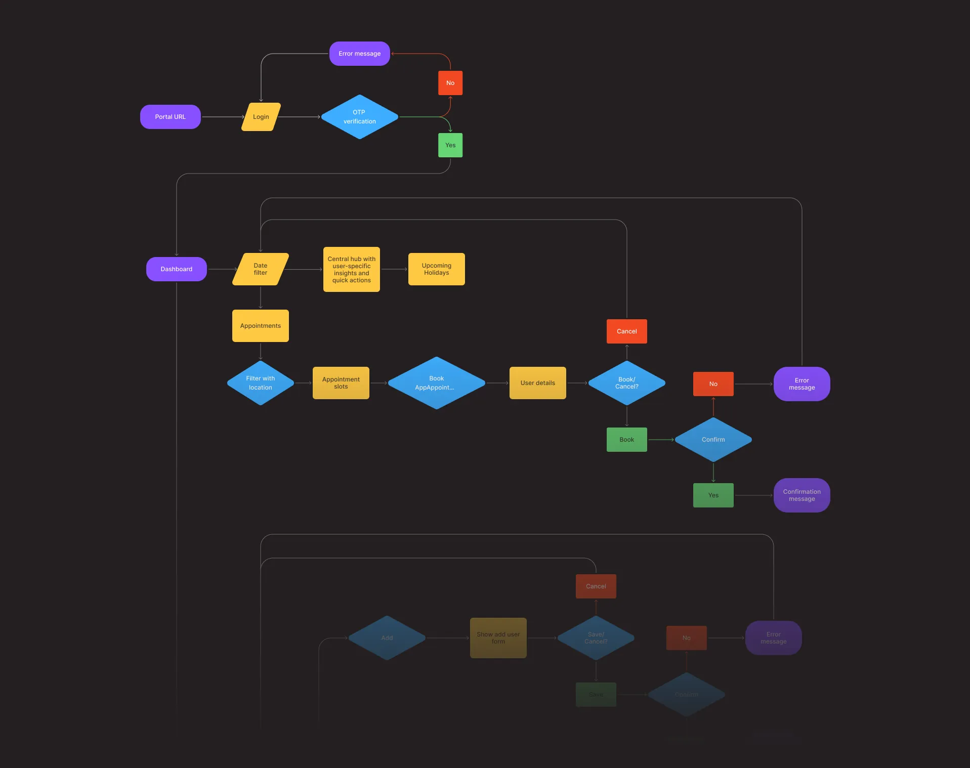 UHC portal — role-based user flowchart